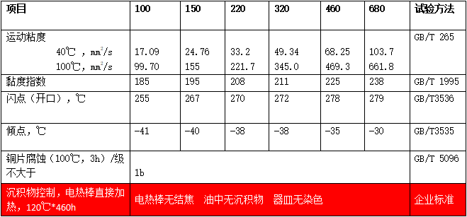 合成油氣潤滑油（MTSOS）典型數據