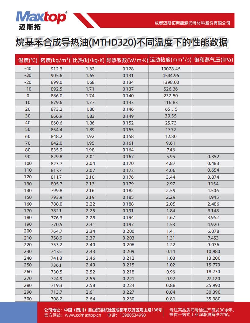 烷基苯合成導熱油不同溫度下的性能數據_02.jpg